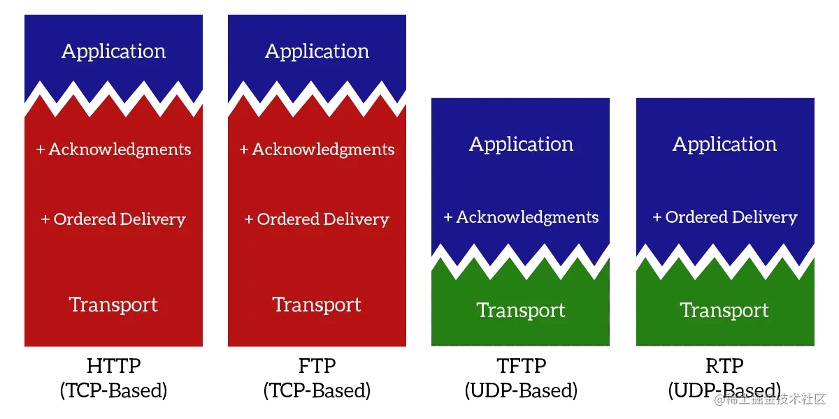 With TCP we have all the features implemented in TCP itself, with UDP we can choose which features to implement and how to do it, depending on our needs.