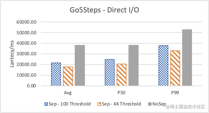 Nebula Graph 的 KV 存储分离原理和性能测评