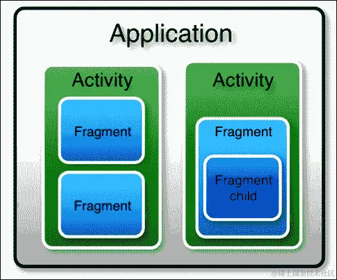 Android 的应用程序类