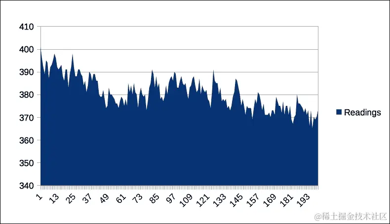 从草图收集数据