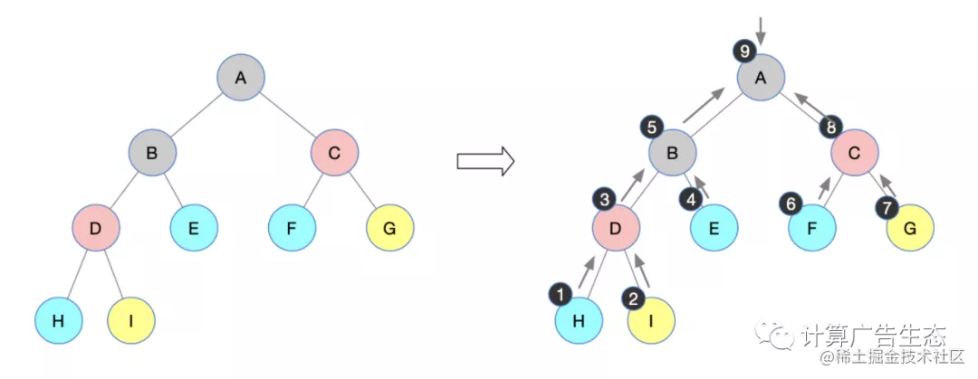 Binary trees are followed by non-recursive traversal (many people's ...