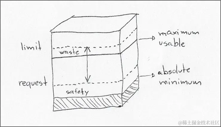 开发人员必须定义资源范围，然后在选择资源请求和限制时平衡运行时安全和资源浪费。