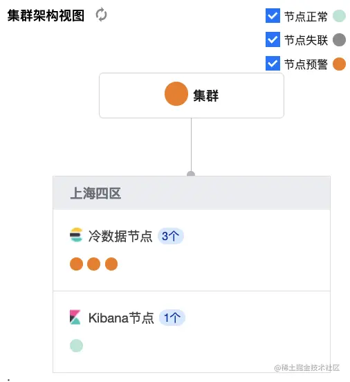 云 ES 集群架构图