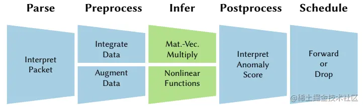 图2. Taurus异常检测应用逻辑步骤。