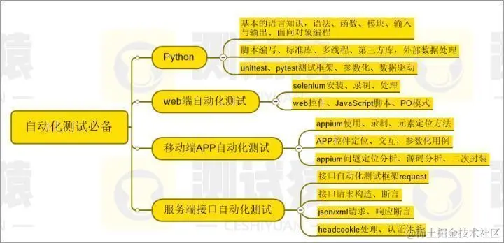 功能测试人员 如何一个月快速进阶自动化软件测试