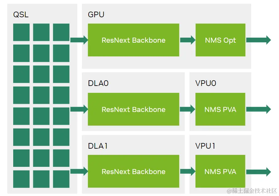 Diagram shows how inference queries are sent to the GPU and DLAs, the PVAs consume the outputs from the DLAs, and then the GPU and two PVAs create output.