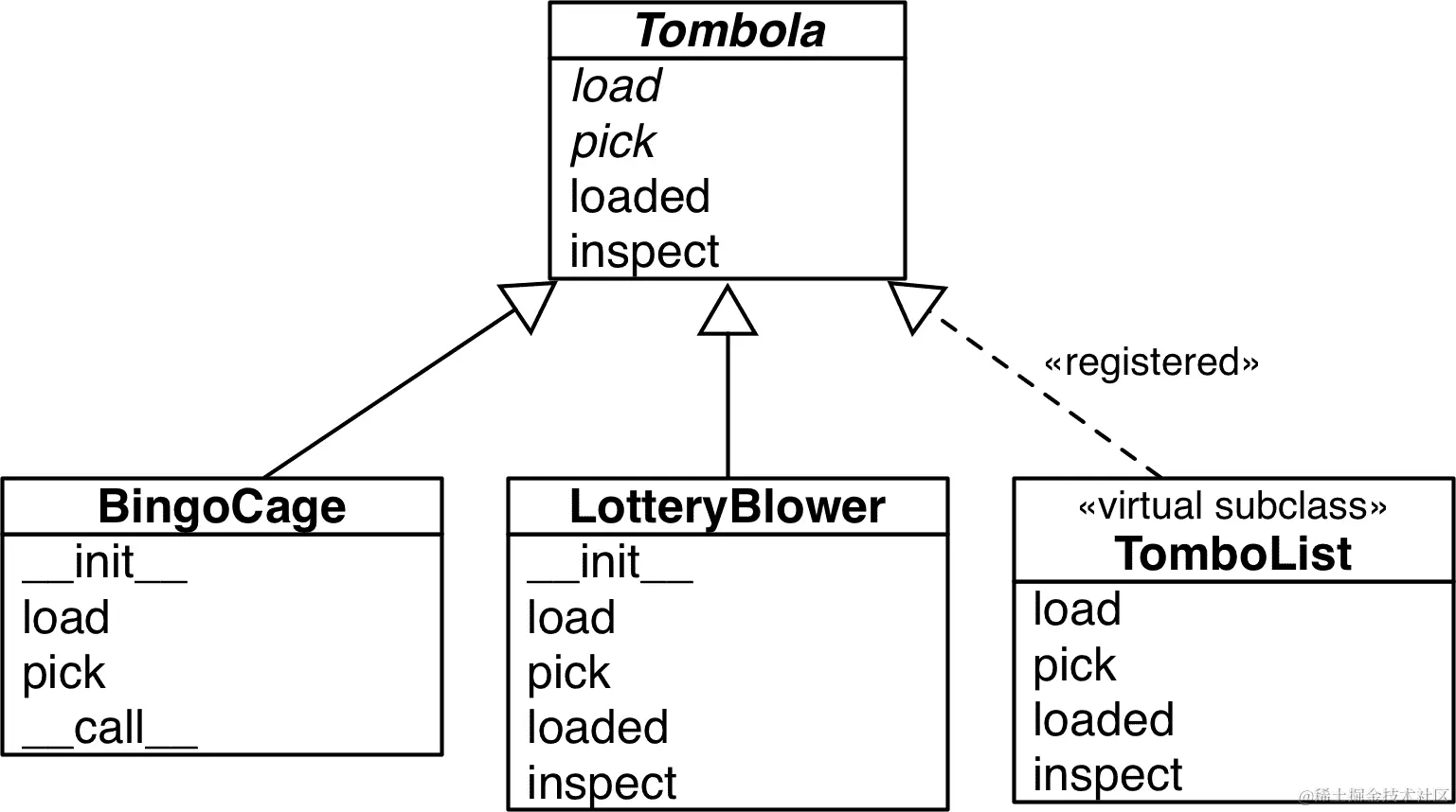Tombola 的 UML