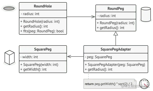 适配器模式结构的示例