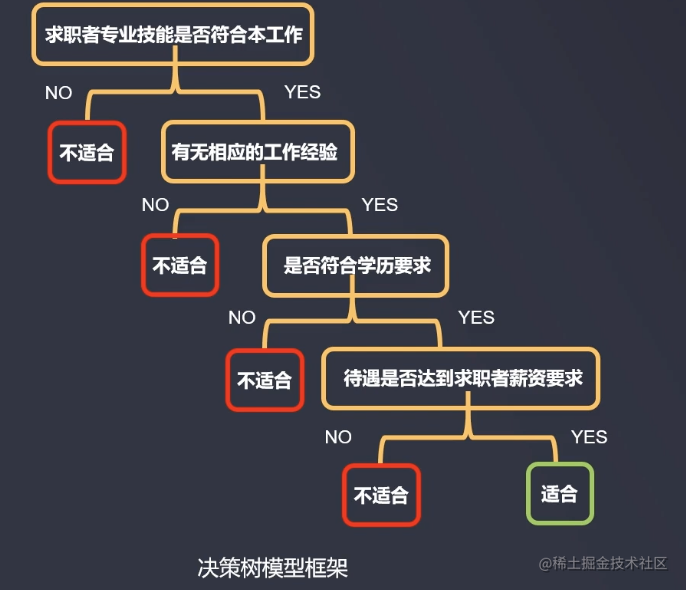 Artificial Intelligence - Other classification Techniques - Decision ...