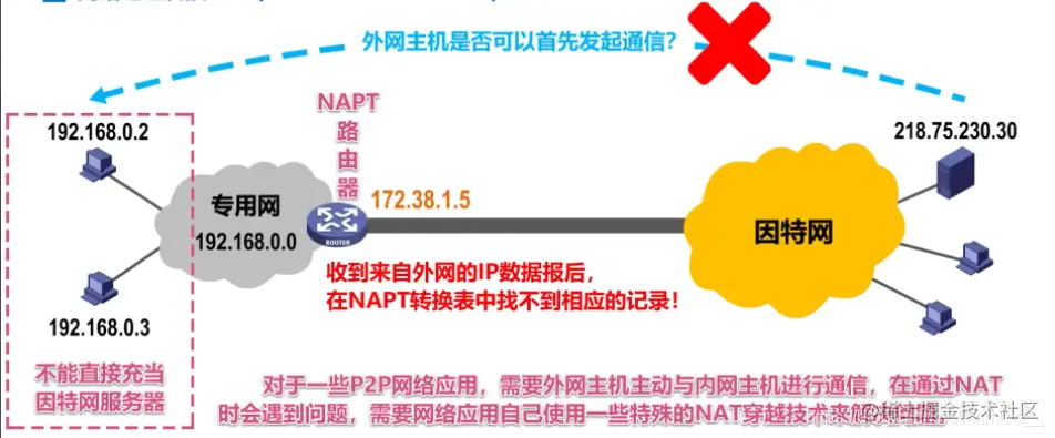 不能由外网发起