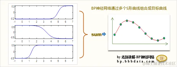 BP神经网络原理