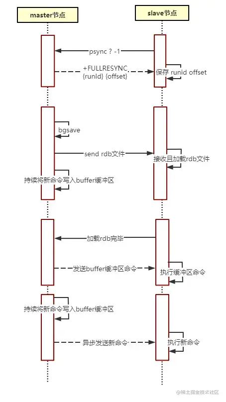 完整重同步流程图