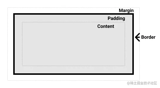Diagram of the box model