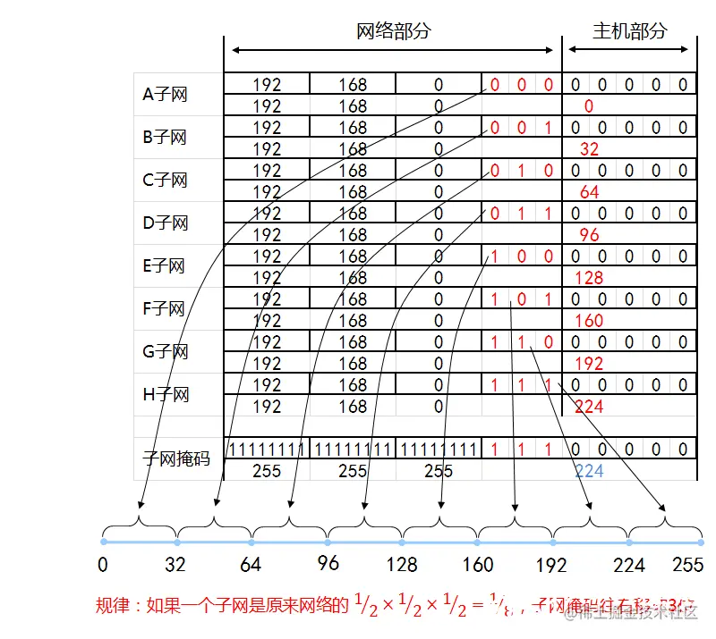 IP地址和子网划分学习笔记之《子网划分详解》