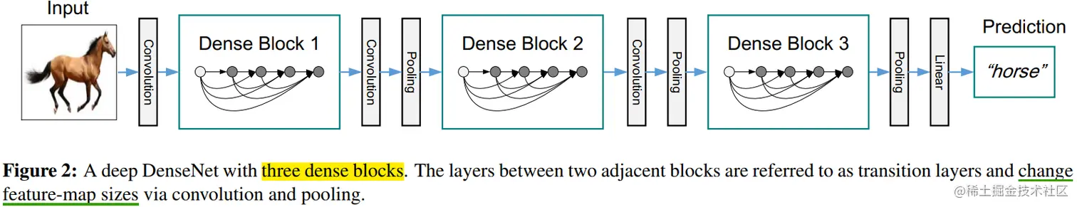 densenet网络结构图