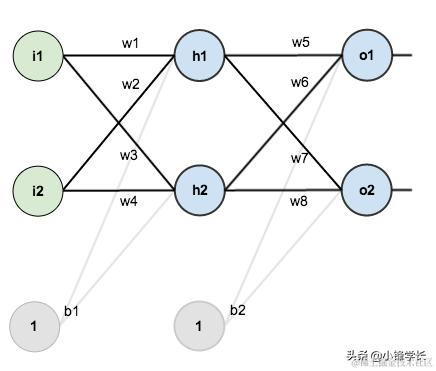用示例一步步解释BP反向传播神经网络