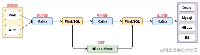 实时数仓数据流转过程