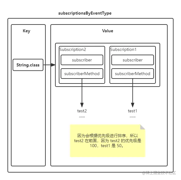 subscribe 完成后图解.png