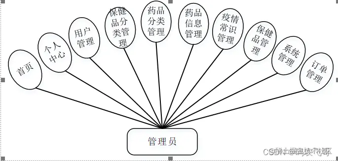 图3-1管理员用例图