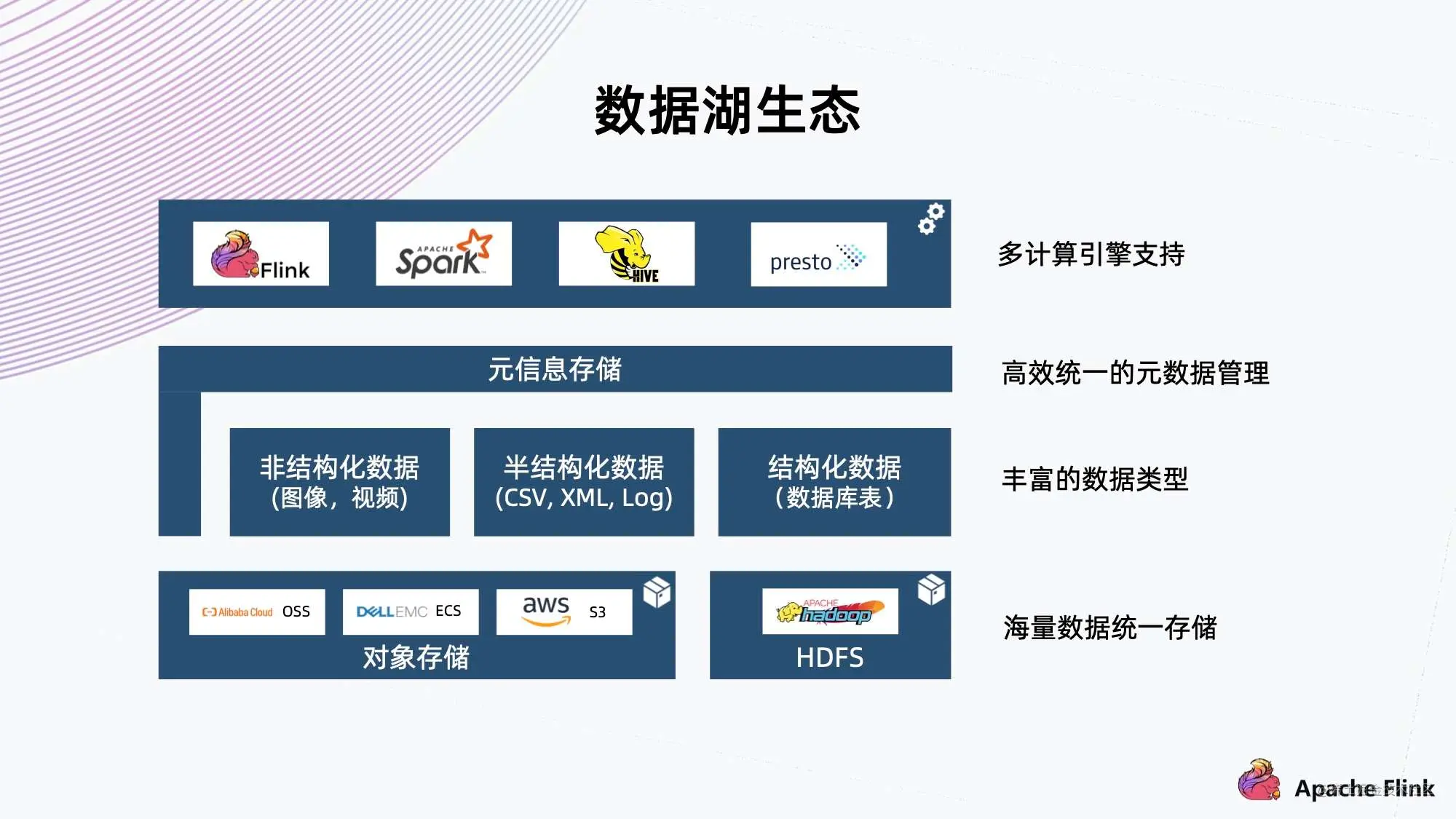 Flink+Iceberg+对象存储，构建数据湖方案