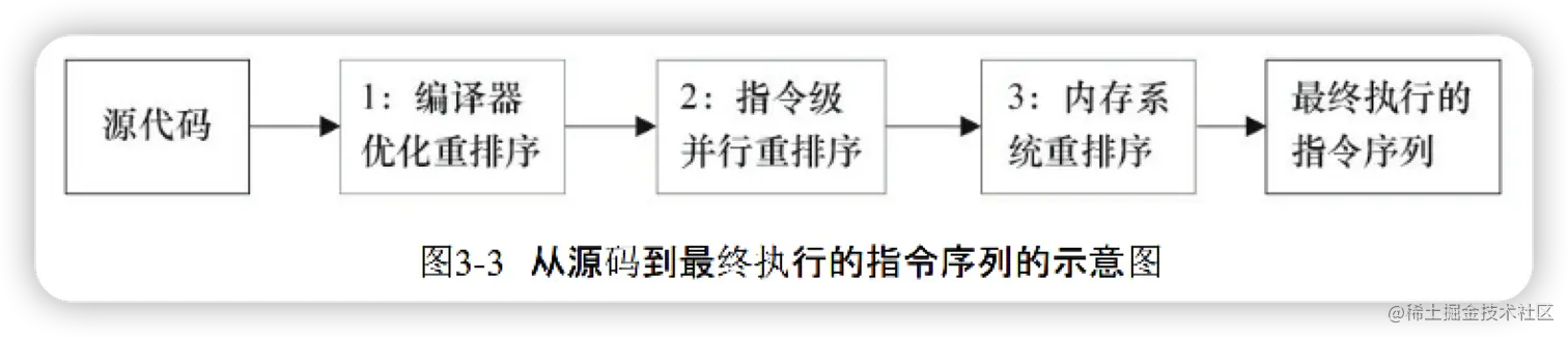 Java源码经历的三种重排序