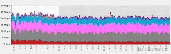 游戏网站遭遇了大规模的DNS泛滥，峰值达到每秒超过2500万个数据包
