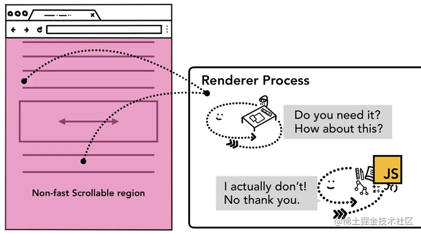 全页非快速滚动区域