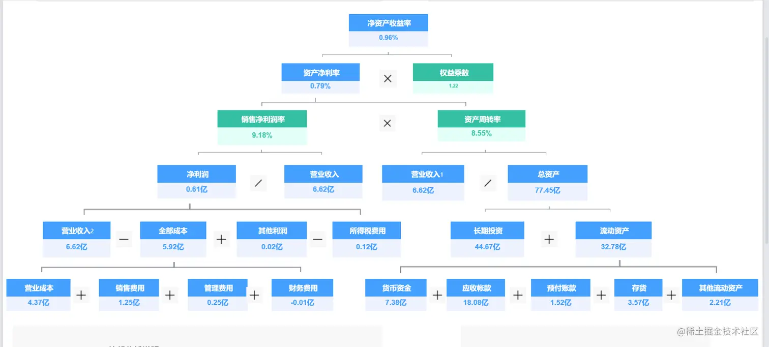 财务数据人一定要懂的分析方法——杜邦分析法