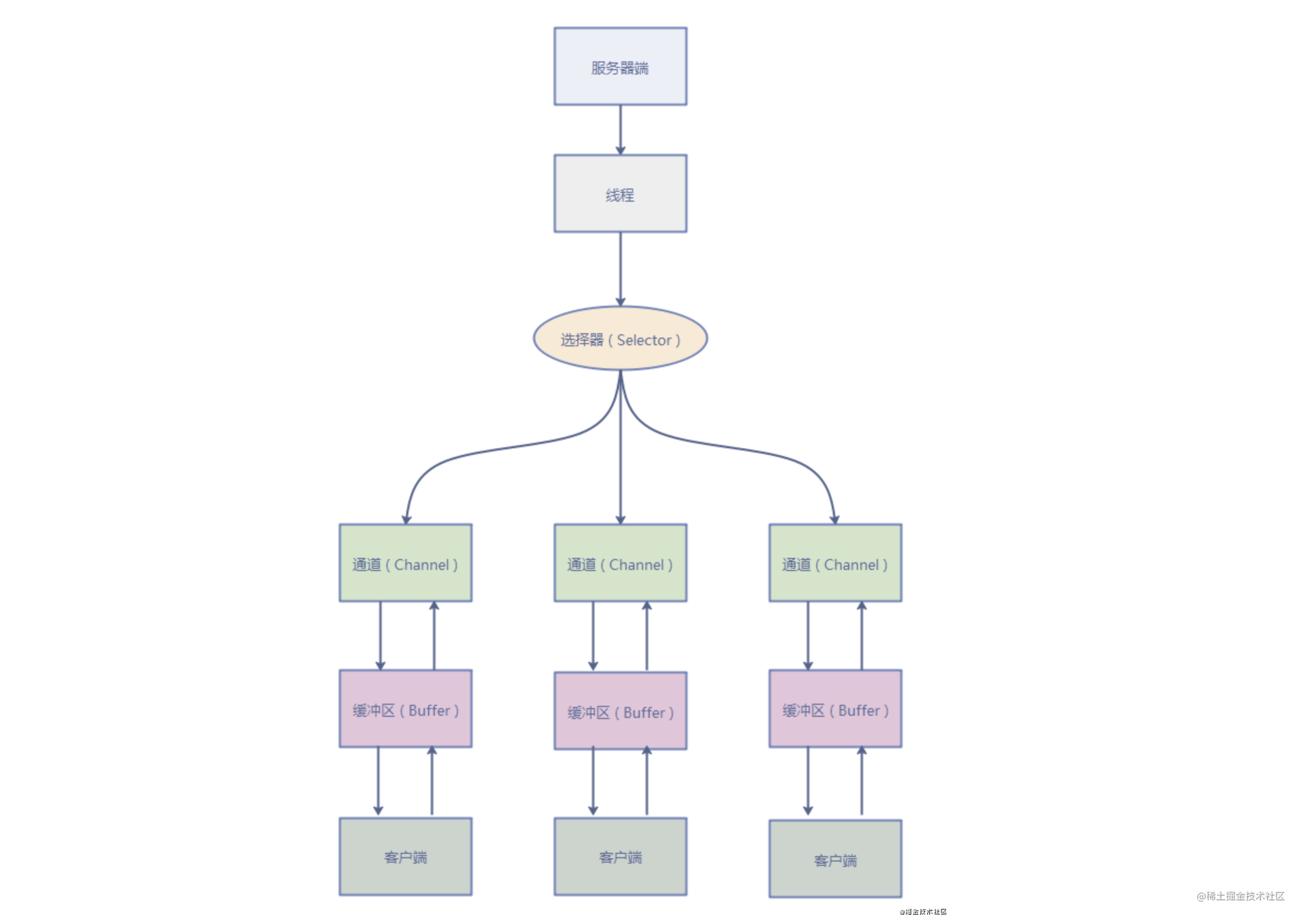 京东数科面试真题：常见的 IO 模型有哪些？Java 中的 BIO、NIO、AIO 有啥区别？第5张