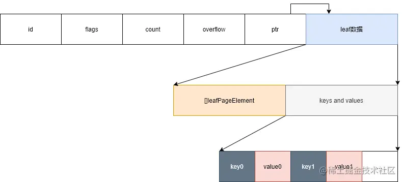 leaf page结构