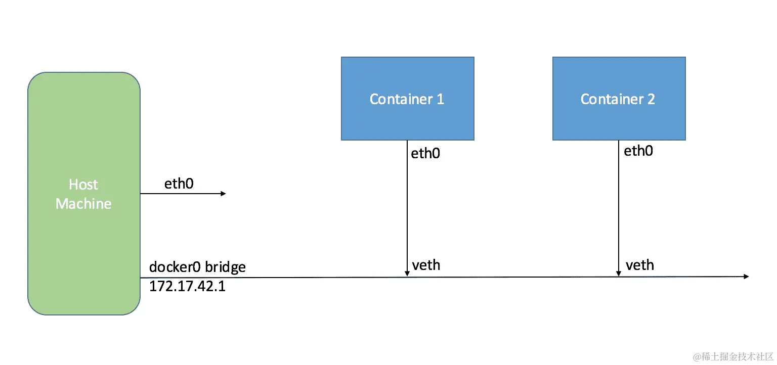 故障排除 Docker 桥接配置