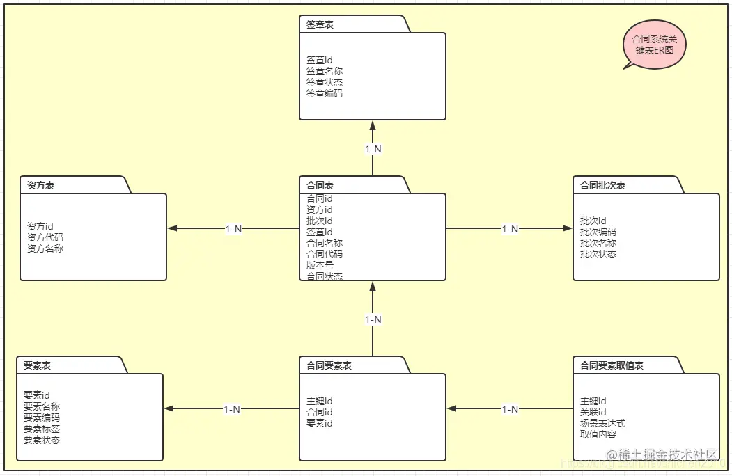 合同系统关键表ER图