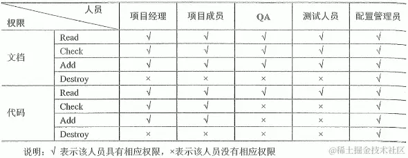受控库的权限设置