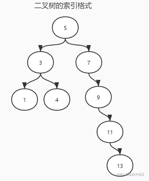 字节跳动内部授课课件：附图讲解MySQL底层索引结构算法实现