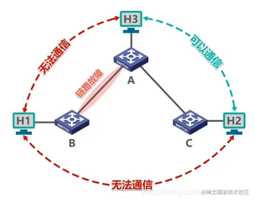 线路故障导致无法通信