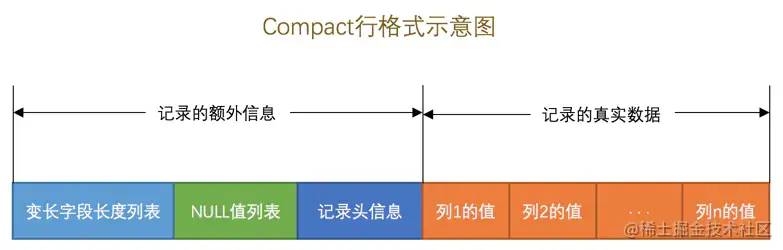 COMPACT行格式