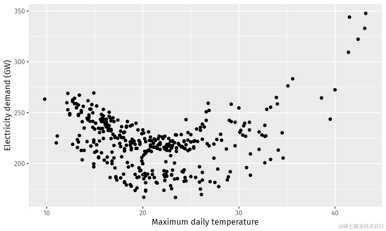 2014年维多利亚州每日用电量与最高气温的关系。