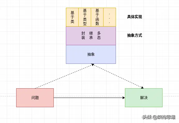 当我们说面向XX编程时，我们实际在说什么？