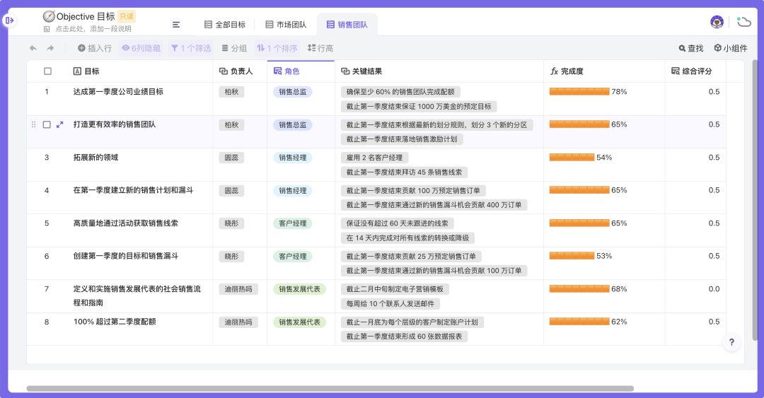 OKR太难定？模板大全：产品/研发/运营/销售/行政全都有