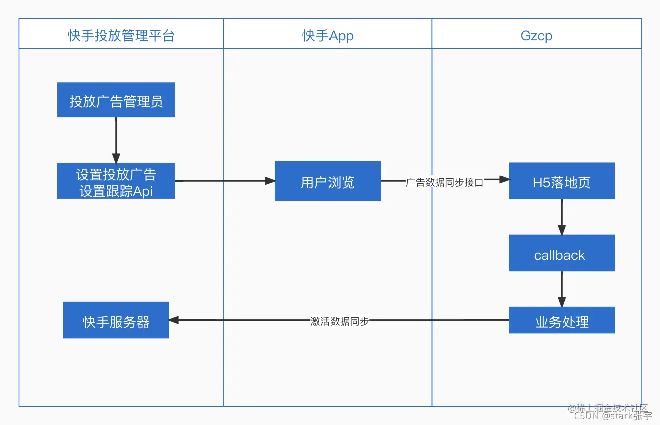 H5落地页形式流程图