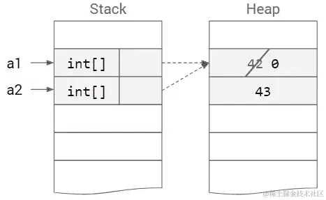 图 2.2 - 在上述片段执行期间堆栈和堆的概念表示