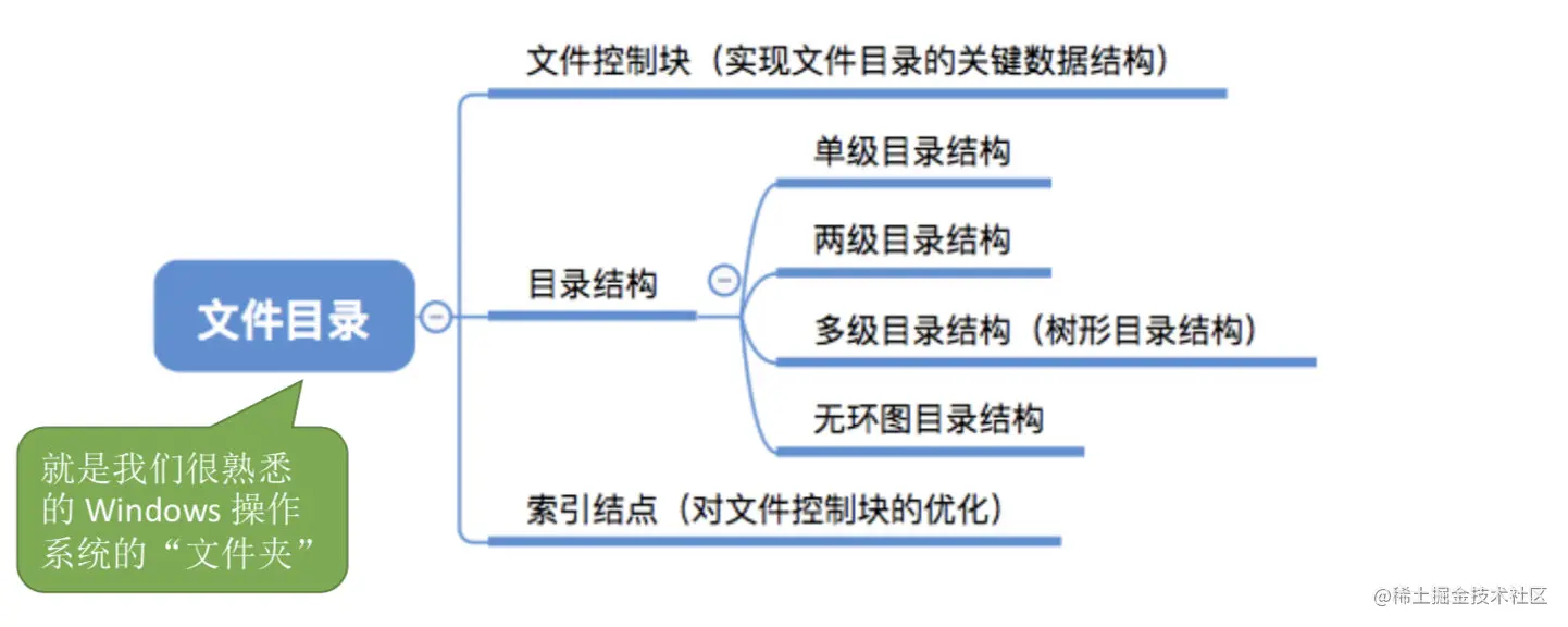 文件目录