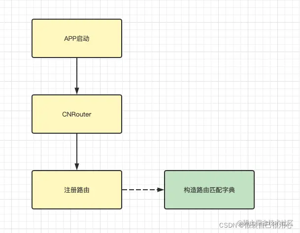 路由注册