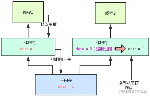 阿里Java一面：volatile原理分析，你确定你能答出来