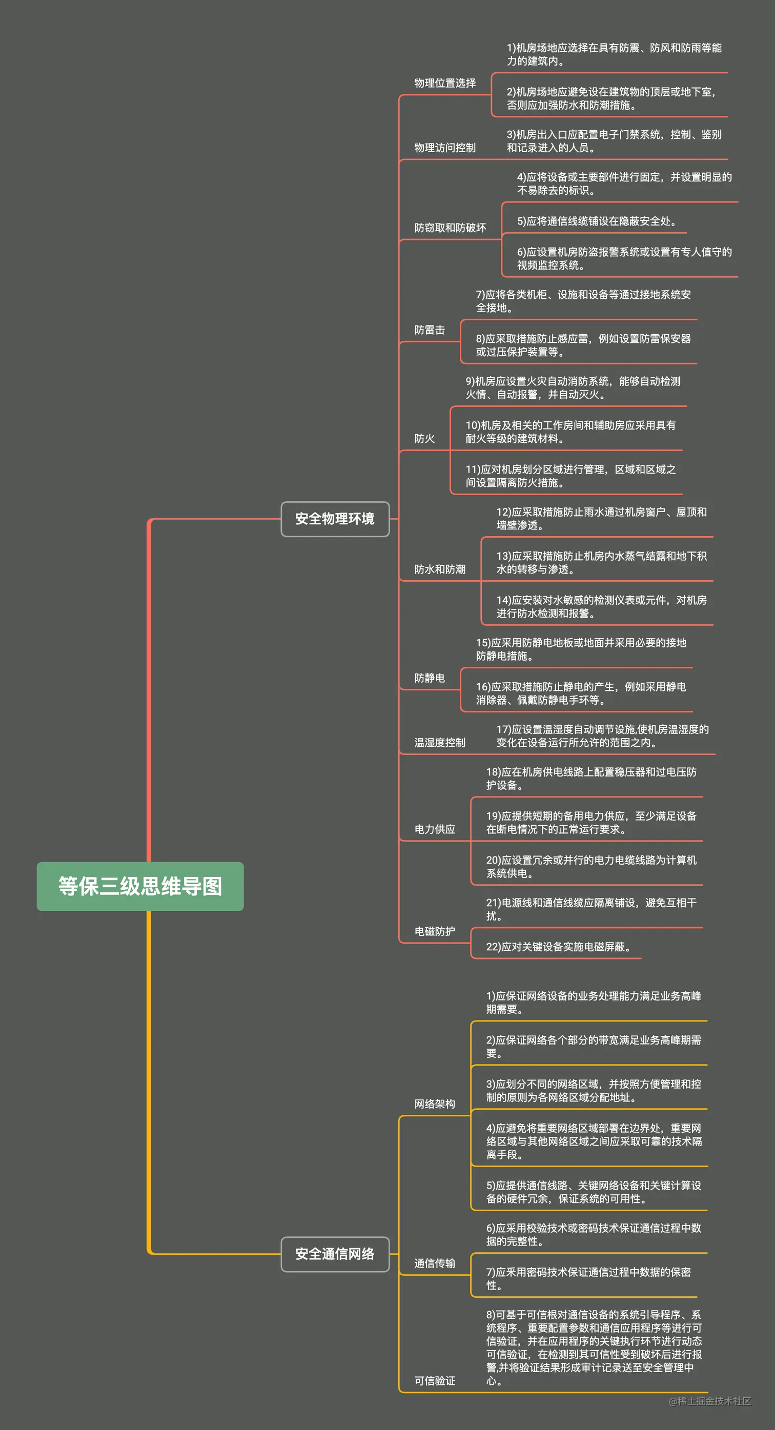 等级保护-安全物理环境-思维导图.png