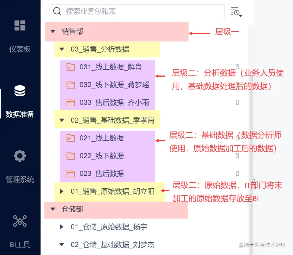 BI项目经理入门指南！用最详细的图解，带你落地企业自助分析项目