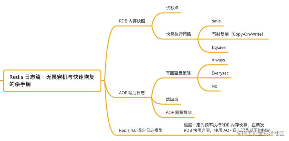 Redis 日志篇：无畏宕机与快速恢复的杀手锏
