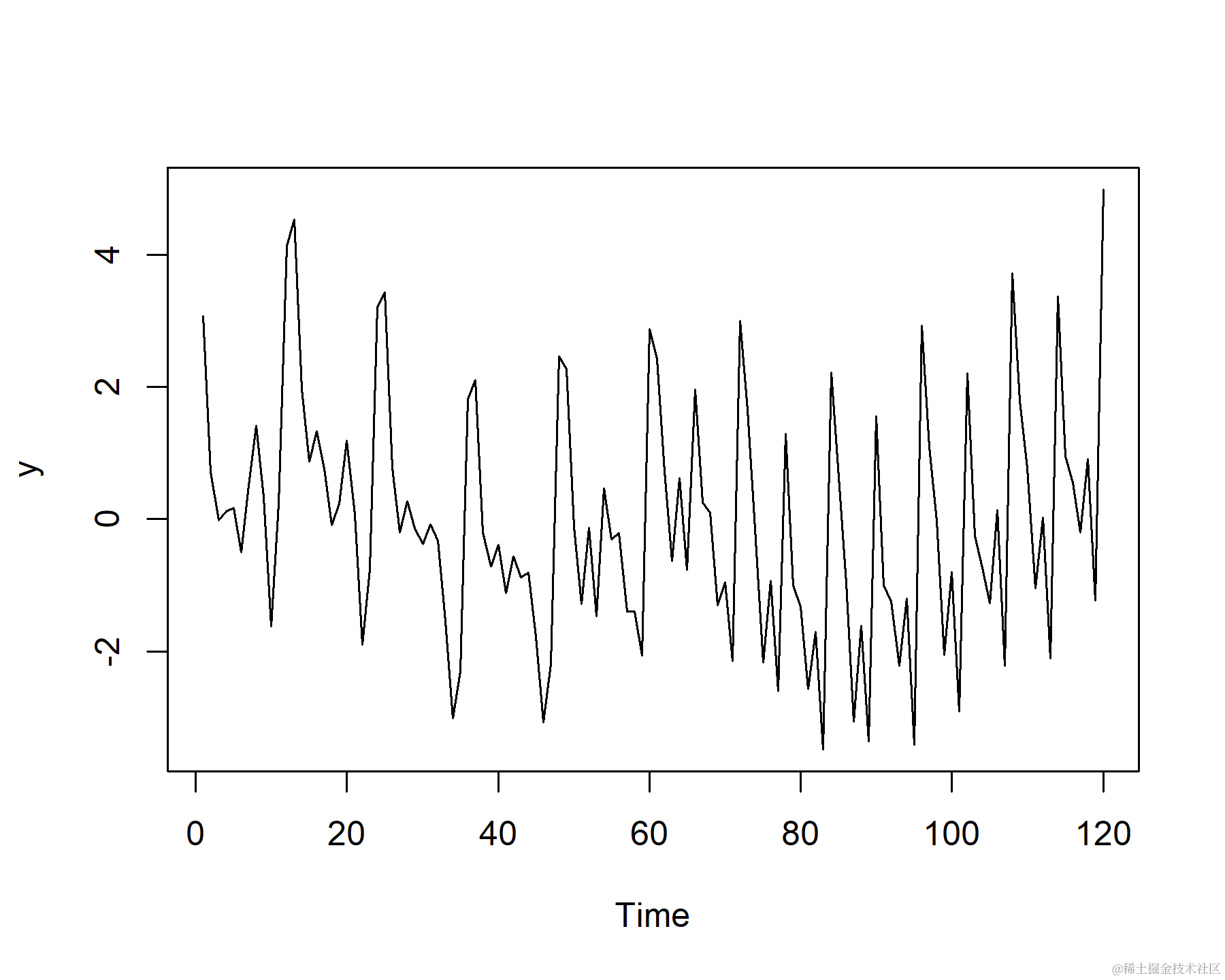 Time-varying periodicity simulated in R