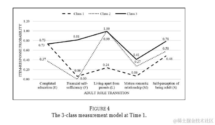 R数据分析：潜在转化分析LTA的做法和解释（一）