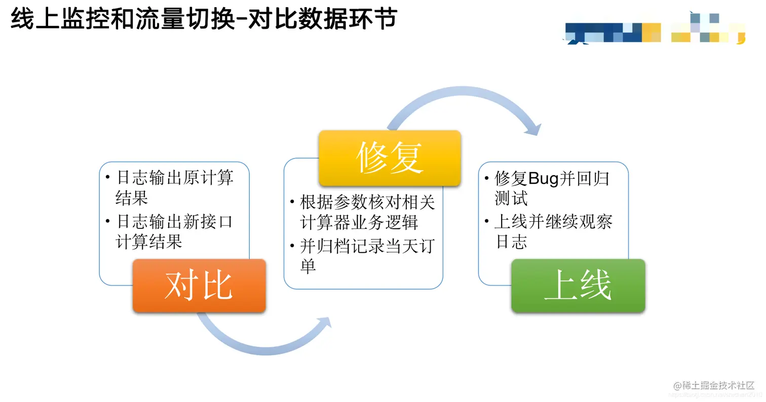线上监控和流量切换-对比数据环节